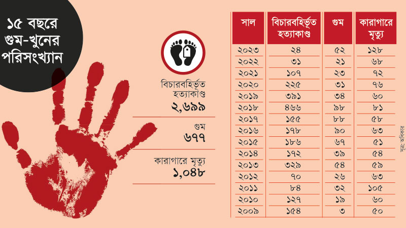 গুমের পর হত্যা,অমানুষিক নির্যাতন : মাথায় অস্ত্র ঠেকিয়ে গুলি করা হয় 8 etiihad